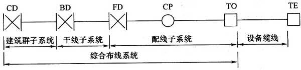 《综合布线系统工程设计规范》GB50311-2007