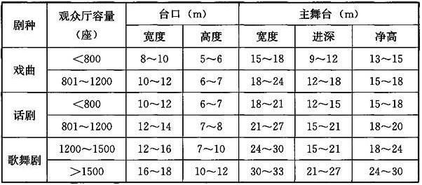 剧场建筑设计规范JGJ 57-2016备案号J 67-2016