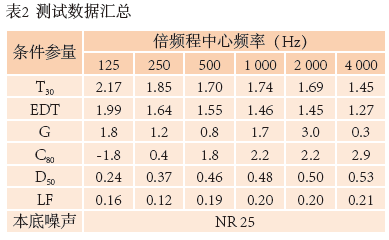 10南通大男女羞羞网站歌剧厅扩声系统设计